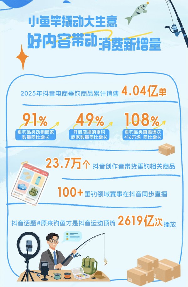小鱼竿钓起商业大增量！抖音电商一年售出4亿多单钓鱼用品