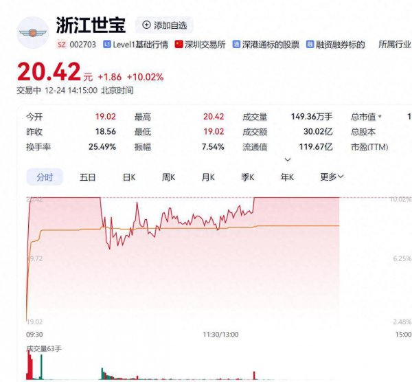 7天5板!L3级派司落地引爆无东说念主驾驶板块,浙江世宝还能涨多久?